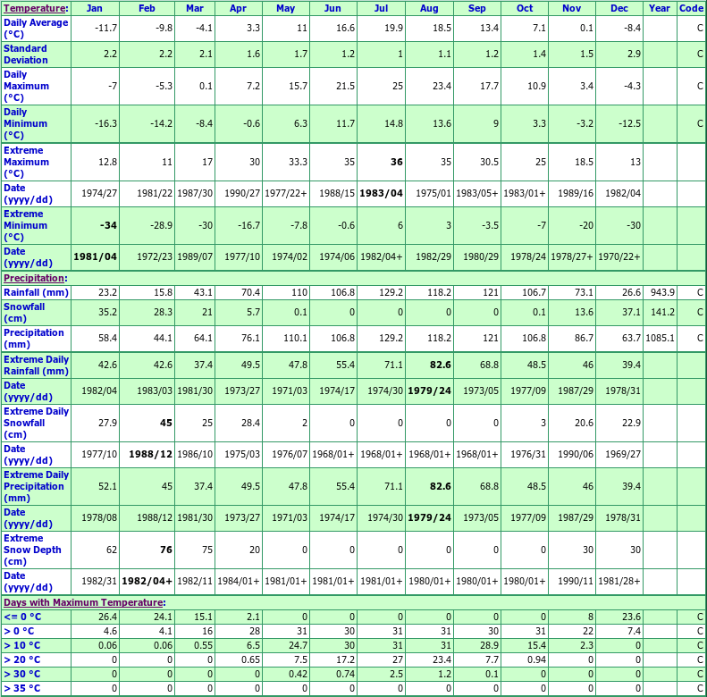 St Francois IO Climate Data Chart